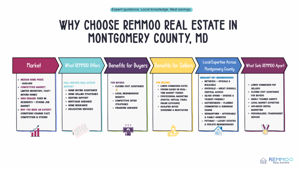 Why Choose REMMOO Real Estate in Montgomery County MD